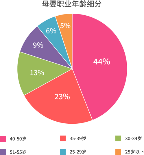 母婴职业年龄细分